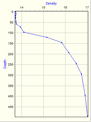 Variable Plot