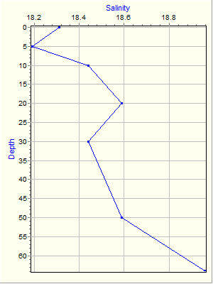 Variable Plot