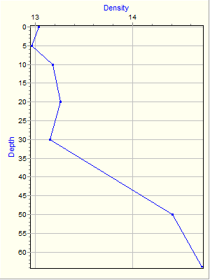 Variable Plot