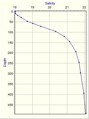 Variable Plot