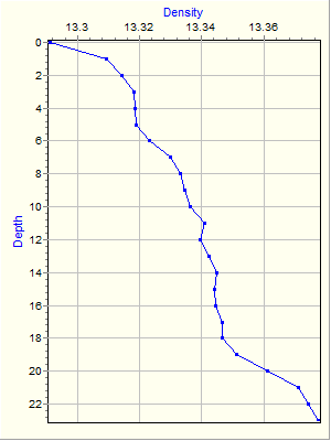 Variable Plot