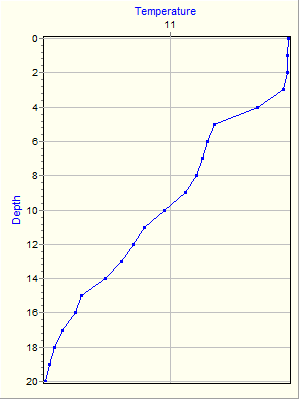 Variable Plot