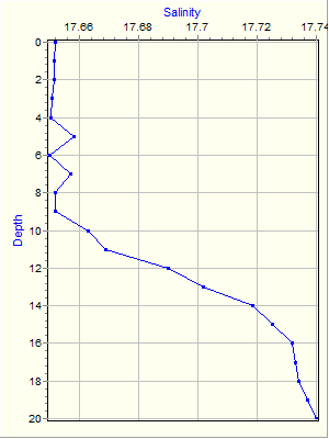 Variable Plot