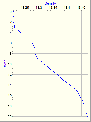 Variable Plot