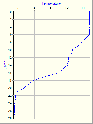 Variable Plot