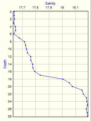 Variable Plot