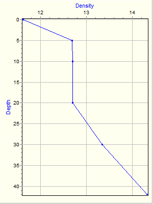 Variable Plot