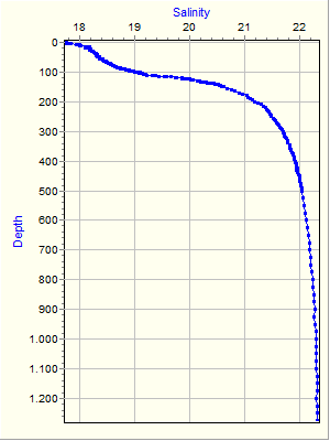 Variable Plot