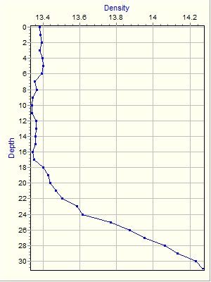 Variable Plot