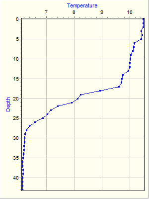 Variable Plot