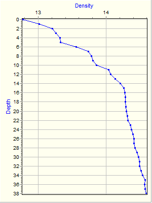 Variable Plot