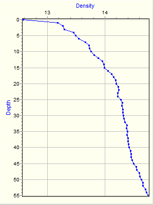 Variable Plot