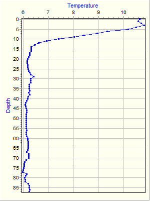 Variable Plot