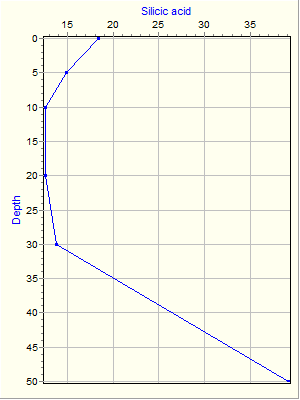 Variable Plot