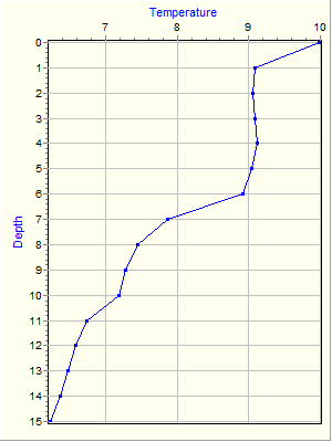 Variable Plot