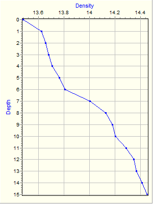 Variable Plot