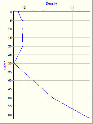 Variable Plot