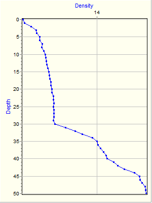 Variable Plot