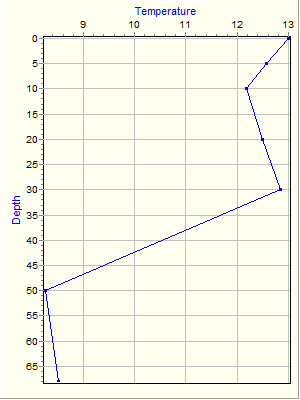 Variable Plot