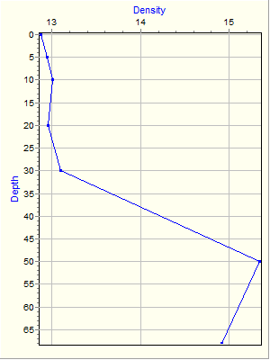 Variable Plot