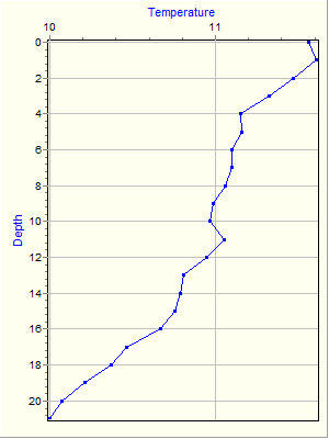 Variable Plot