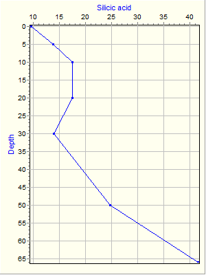 Variable Plot