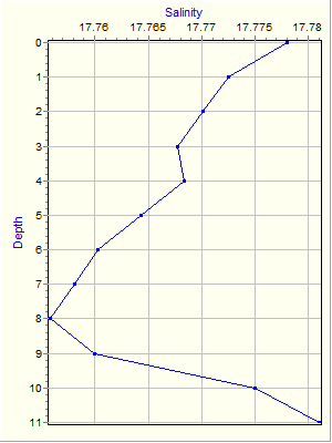 Variable Plot