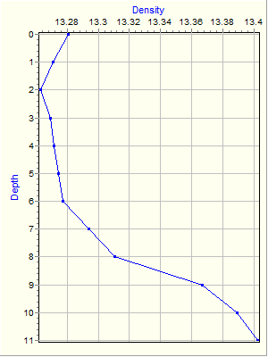 Variable Plot