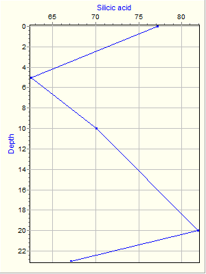 Variable Plot