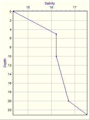 Variable Plot