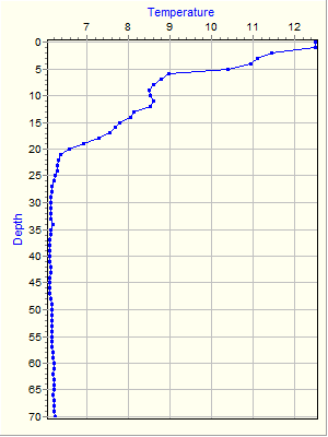 Variable Plot