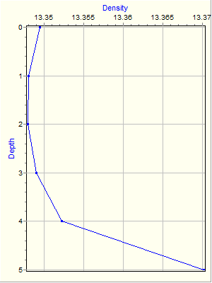 Variable Plot