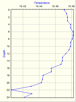 Variable Plot