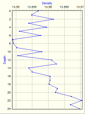 Variable Plot