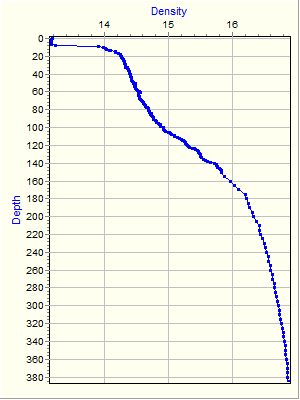 Variable Plot