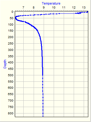 Variable Plot