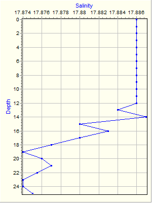 Variable Plot