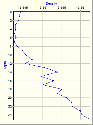 Variable Plot