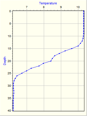 Variable Plot