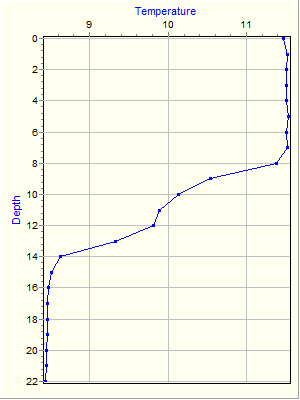 Variable Plot