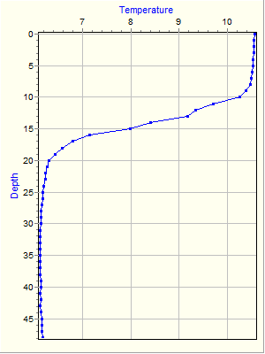 Variable Plot