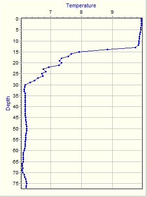 Variable Plot