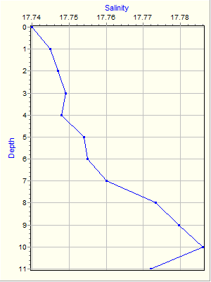 Variable Plot