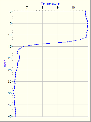 Variable Plot