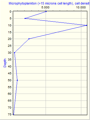 Variable Plot