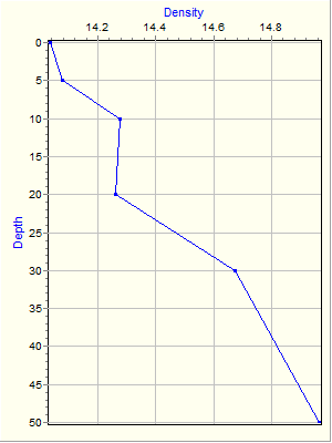 Variable Plot