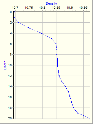 Variable Plot