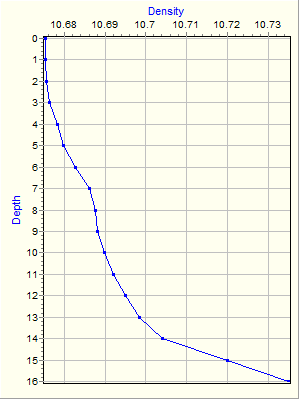 Variable Plot