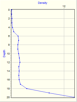 Variable Plot