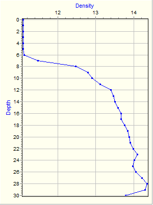 Variable Plot